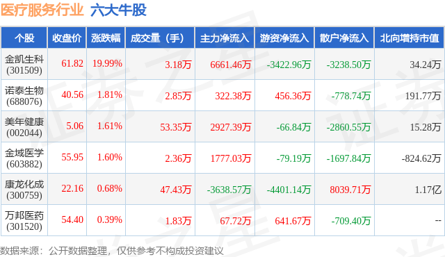 1月29日医疗服务行业六大牛股一览