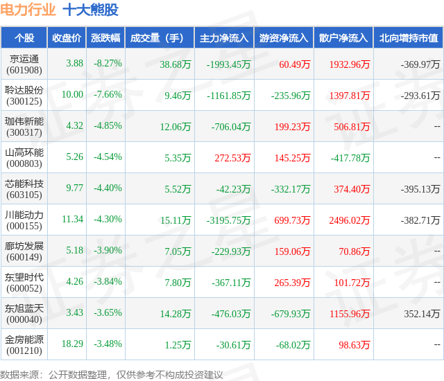 1月29日电力行业十大熊股一览