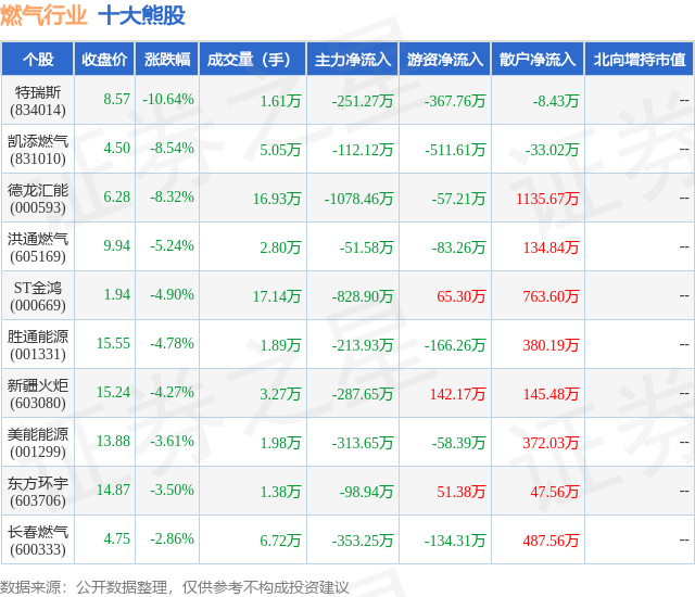 1月29日燃气行业十大熊股一览