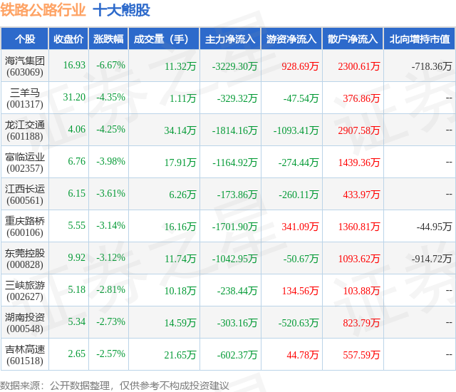 1月29日铁路公路行业十大熊股一览