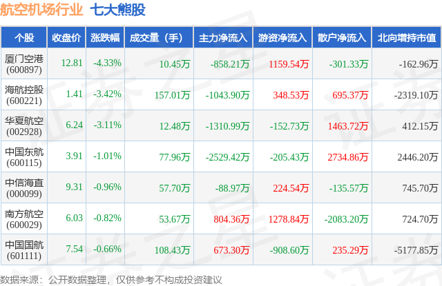 1月29日航空机场行业七大熊股一览