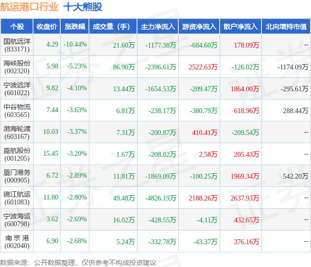 1月29日航运港口行业十大熊股一览