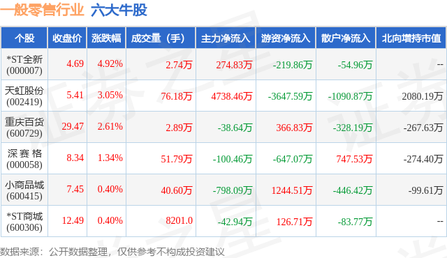 1月29日一般零售行业六大牛股一览
