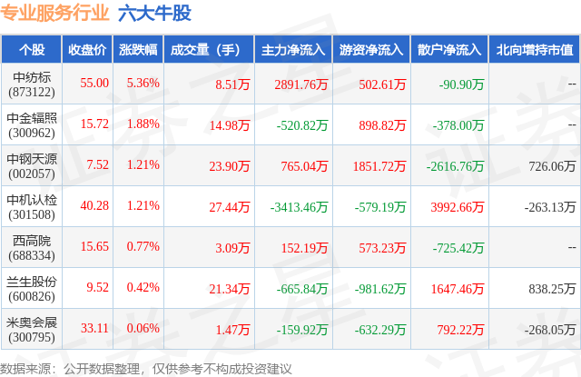 1月29日专业服务行业六大牛股一览