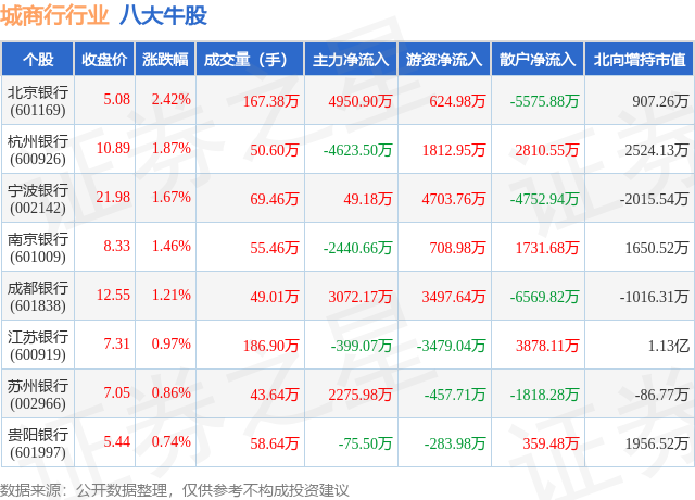 1月29日城商行行业八大牛股一览