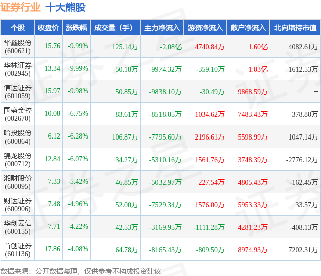 1月29日证券行业十大熊股一览