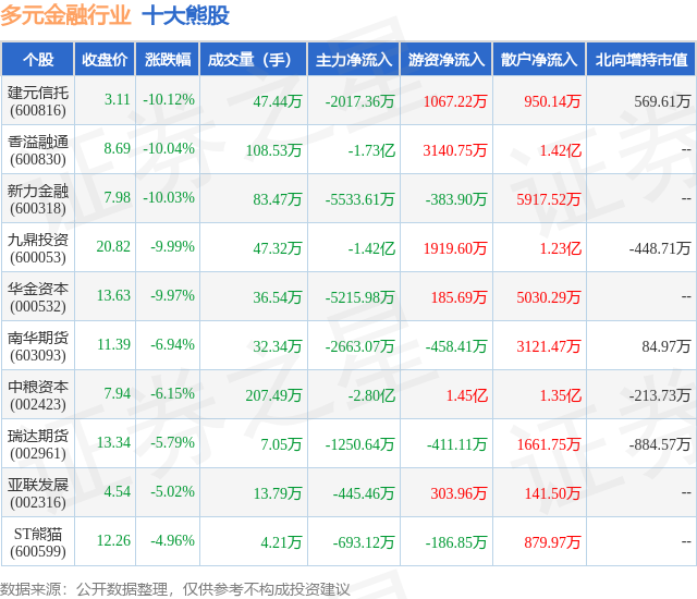 1月29日多元金融行业十大熊股一览