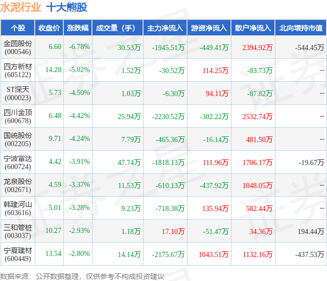 1月29日水泥行业十大熊股一览