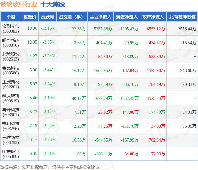 1月29日玻璃玻纤行业十大熊股一览