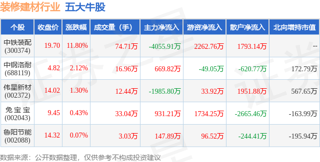 1月29日装修建材行业五大牛股一览