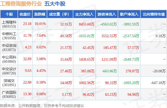 1月29日工程咨询服务行业五大牛股一览