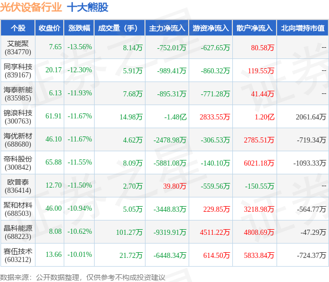 1月29日光伏设备行业十大熊股一览