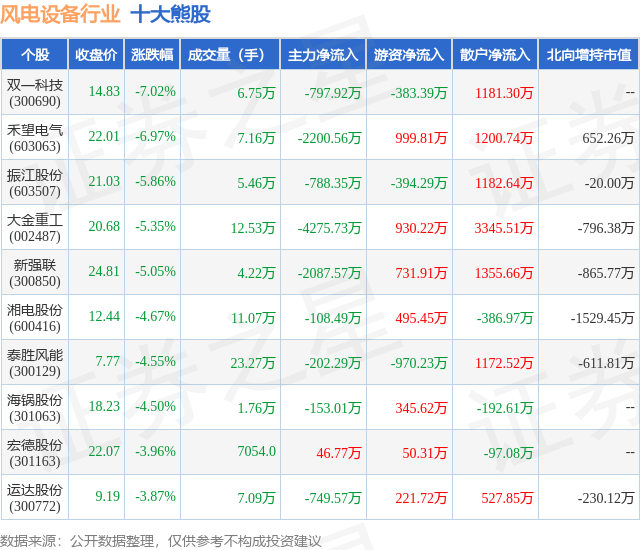 1月29日风电设备行业十大熊股一览
