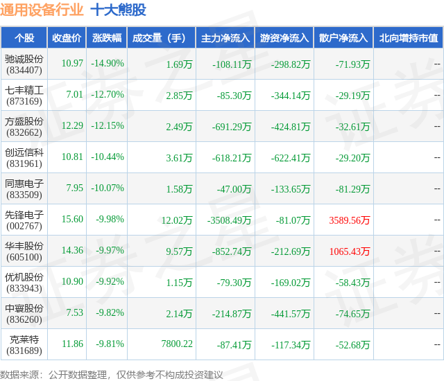 1月29日通用设备行业十大熊股一览