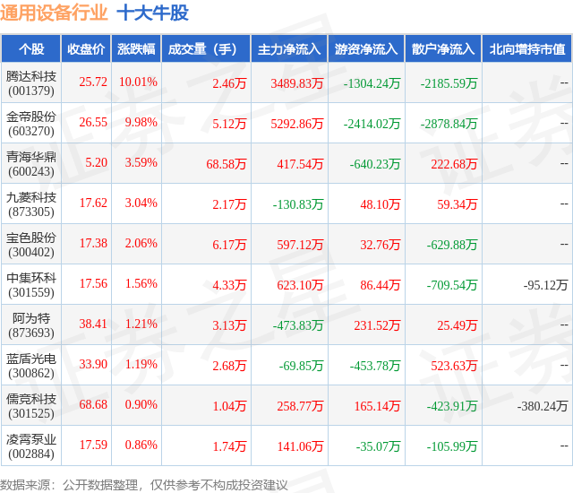1月29日通用设备行业十大牛股一览