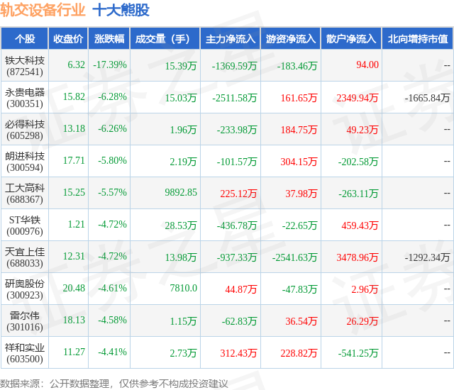 1月29日轨交设备行业十大熊股一览