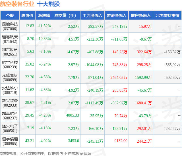 1月29日航空装备行业十大熊股一览