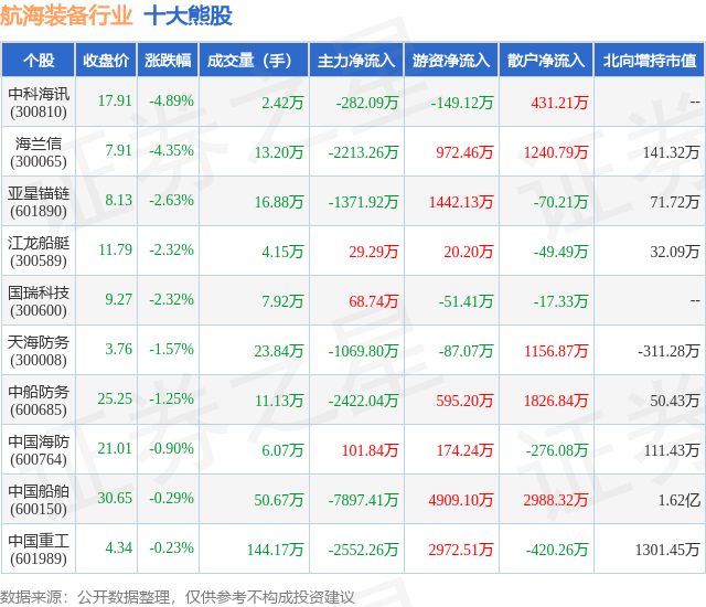 1月29日航海装备行业十大熊股一览