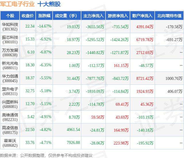 1月29日军工电子行业十大熊股一览