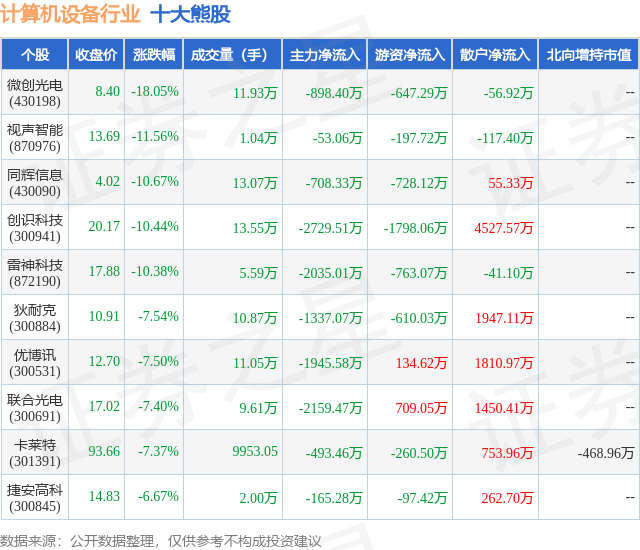 1月29日计算机设备行业十大熊股一览