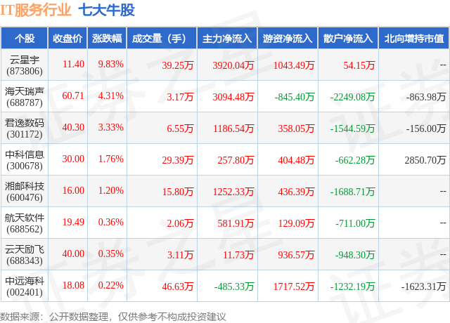 1月29日IT服务行业七大牛股一览