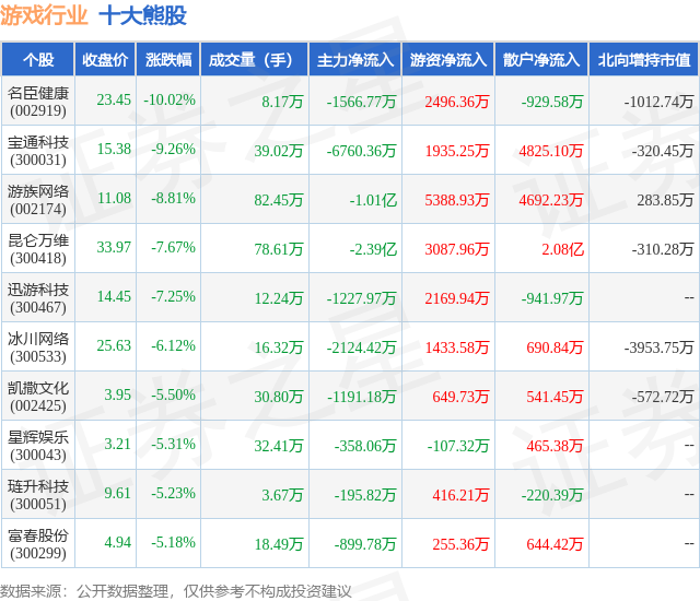 1月29日游戏行业十大熊股一览