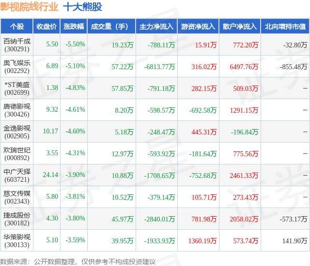 1月29日影视院线行业十大熊股一览