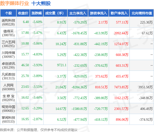 1月29日数字媒体行业十大熊股一览