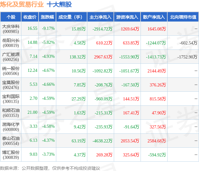 1月29日炼化及贸易行业十大熊股一览