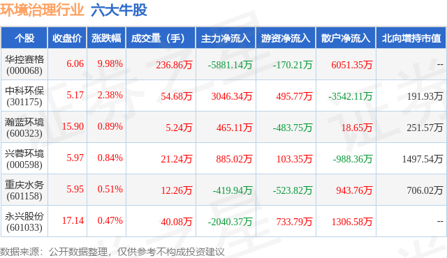 1月29日环境治理行业六大牛股一览