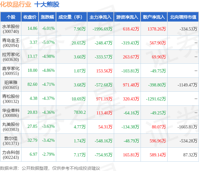 1月29日化妆品行业十大熊股一览