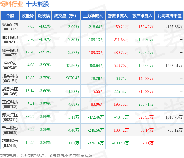 1月30日饲料行业十大熊股一览