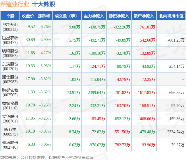 1月30日养殖业行业十大熊股一览