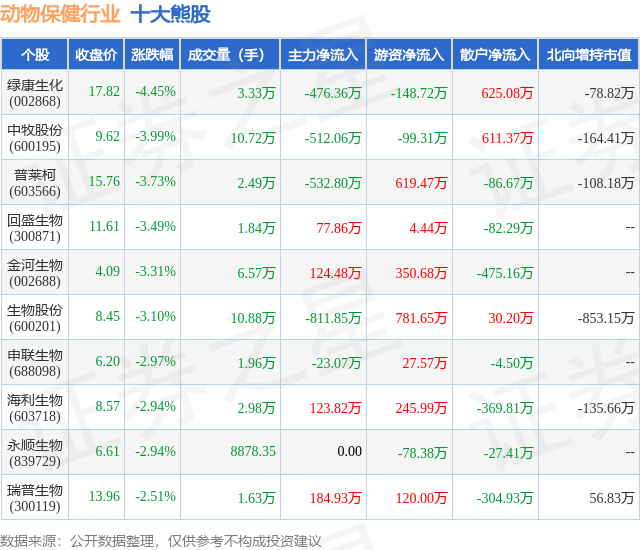 1月30日动物保健行业十大熊股一览