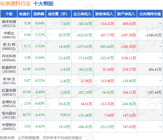 1月30日化学原料行业十大熊股一览