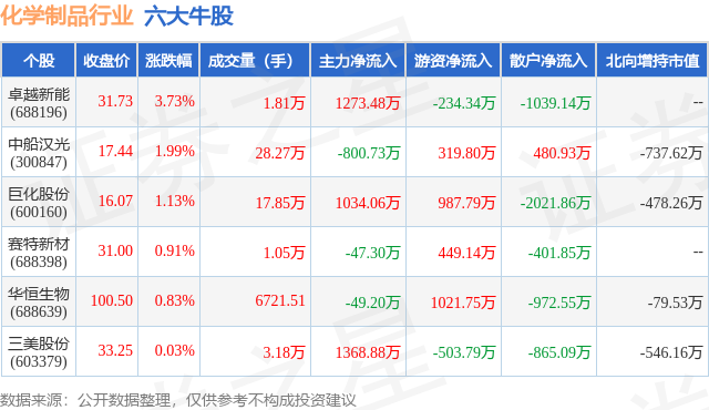 1月30日化学制品行业六大牛股一览
