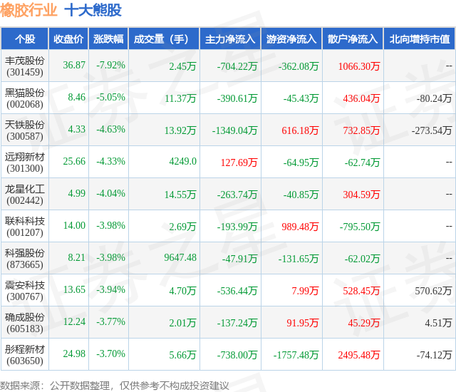 1月30日橡胶行业十大熊股一览