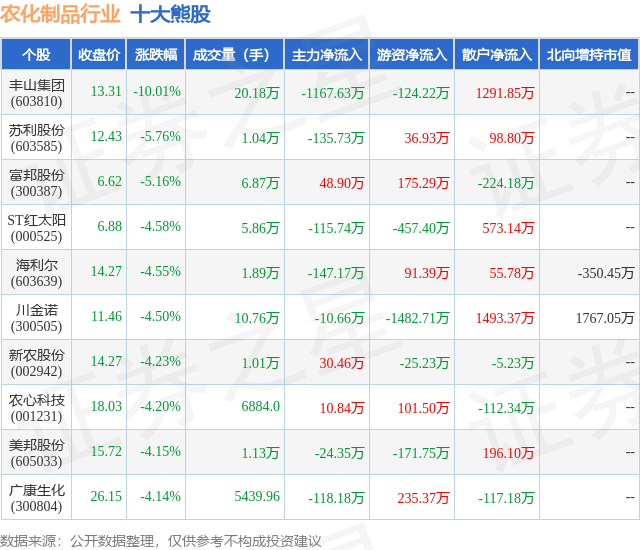 1月30日农化制品行业十大熊股一览