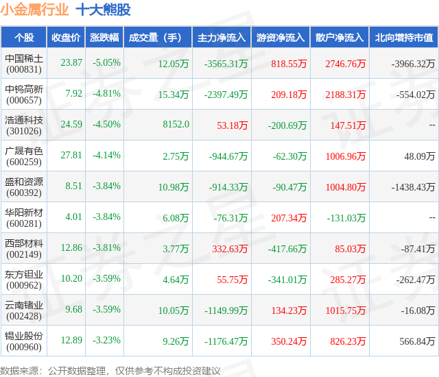 1月30日小金属行业十大熊股一览