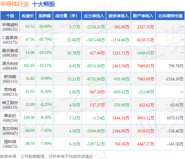 1月30日半导体行业十大熊股一览