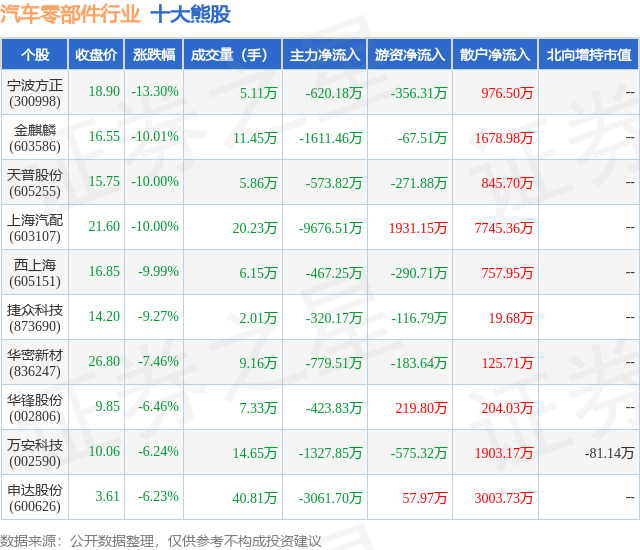 1月30日汽车零部件行业十大熊股一览