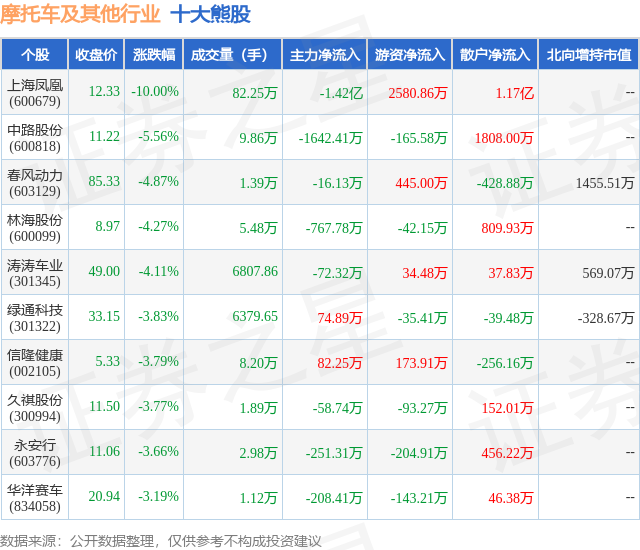 1月30日摩托车及其他行业十大熊股一览