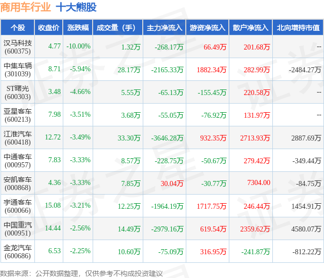 1月30日商用车行业十大熊股一览