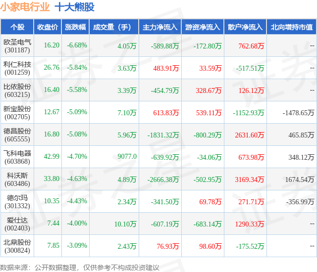 1月30日小家电行业十大熊股一览