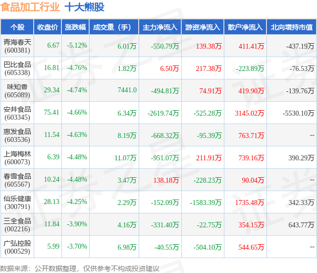 1月30日食品加工行业十大熊股一览