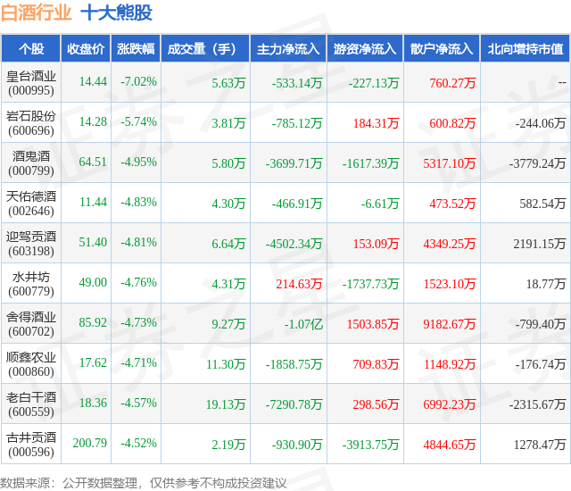 1月30日白酒行业十大熊股一览