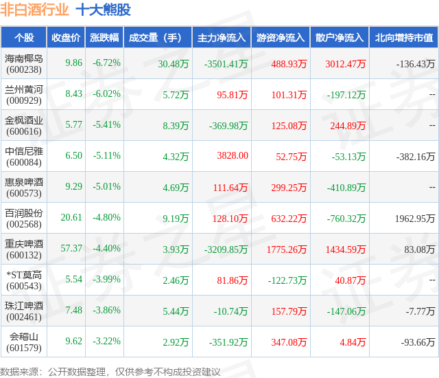 1月30日非白酒行业十大熊股一览