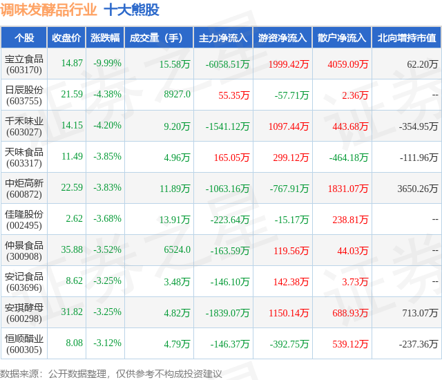 1月30日调味发酵品行业十大熊股一览