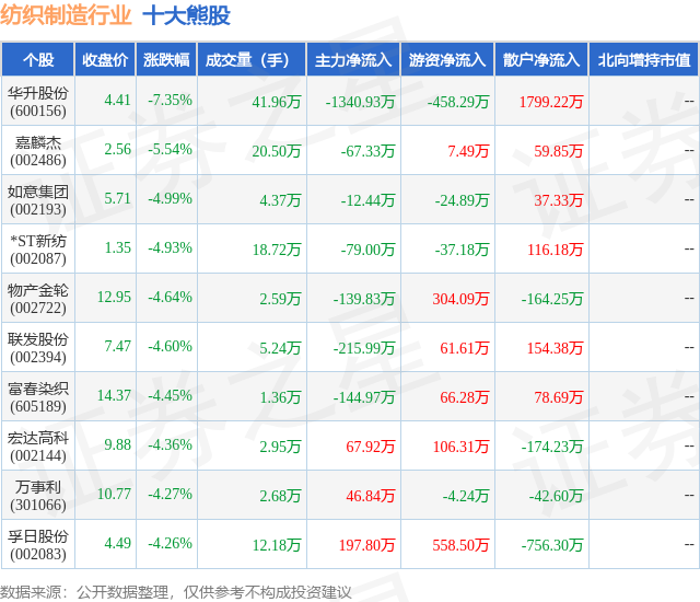 1月30日纺织制造行业十大熊股一览