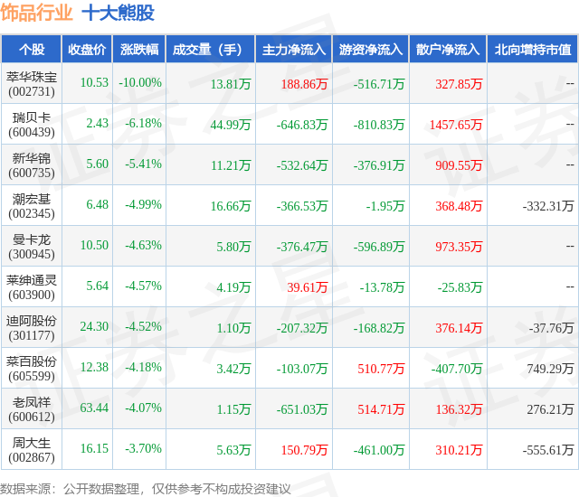 1月30日饰品行业十大熊股一览